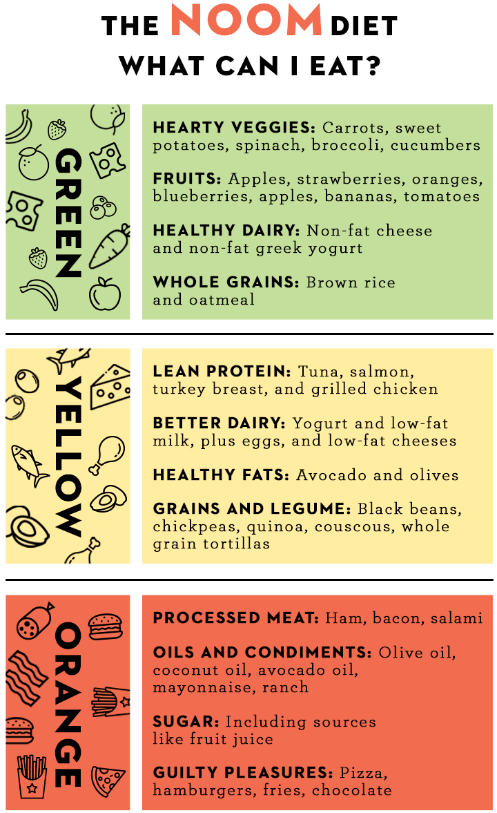 noom diet colors